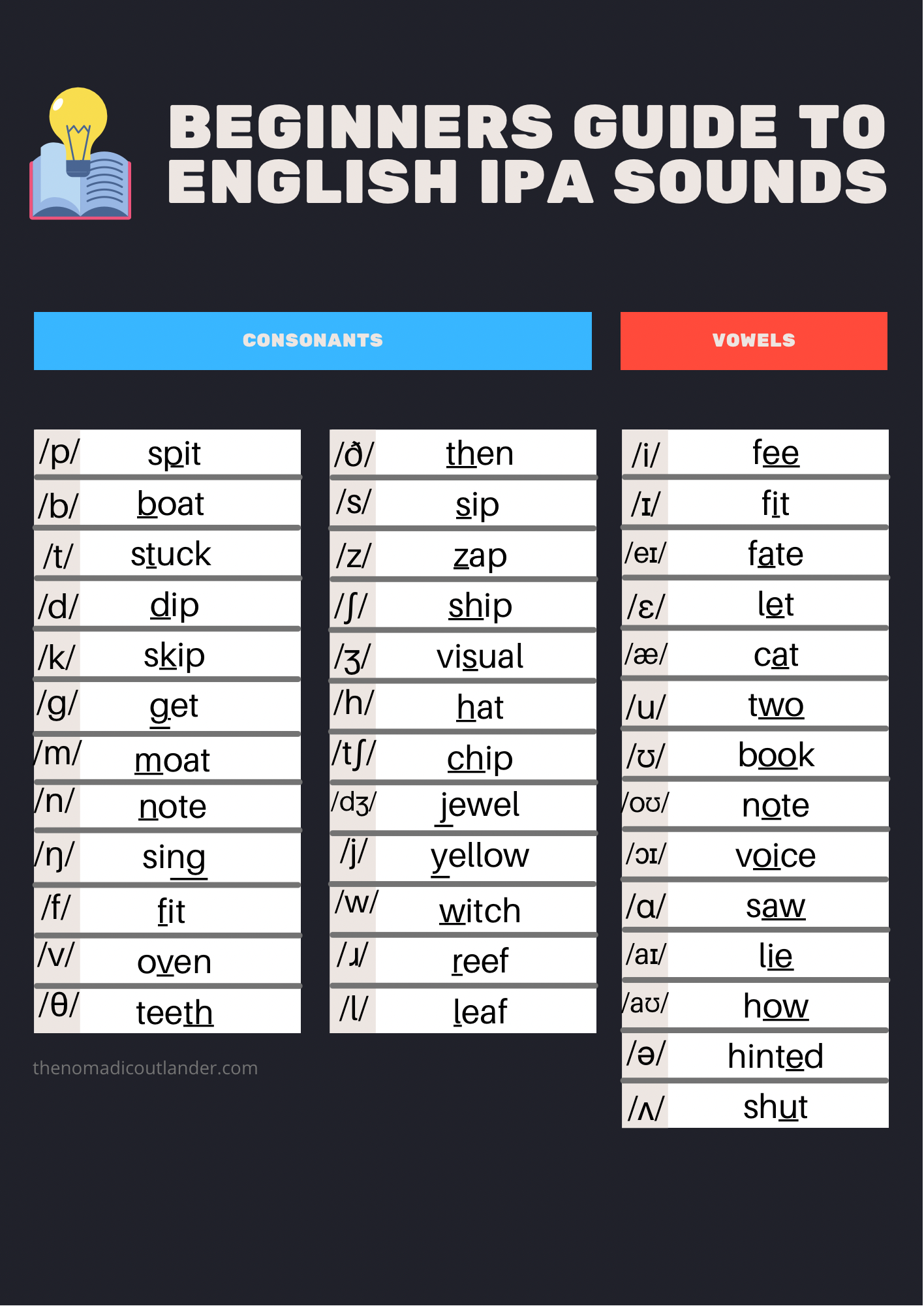 5 Minute Beginners Guide To IPA (International Phonetic Alphabet)